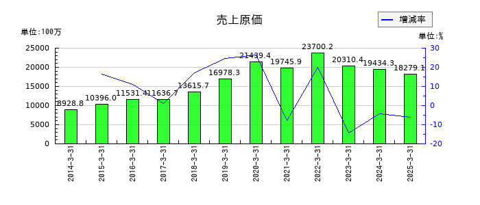 ニホンフラッシュの売上原価の推移