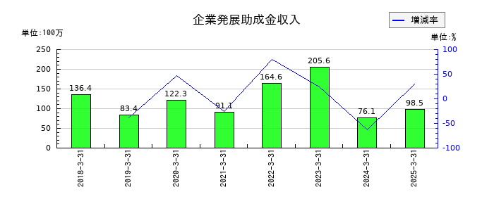 ニホンフラッシュの企業発展助成金収入の推移