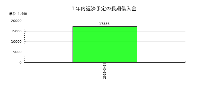 ニホンフラッシュの１年内返済予定の長期借入金の推移