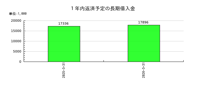 ニホンフラッシュの特別利益合計の推移