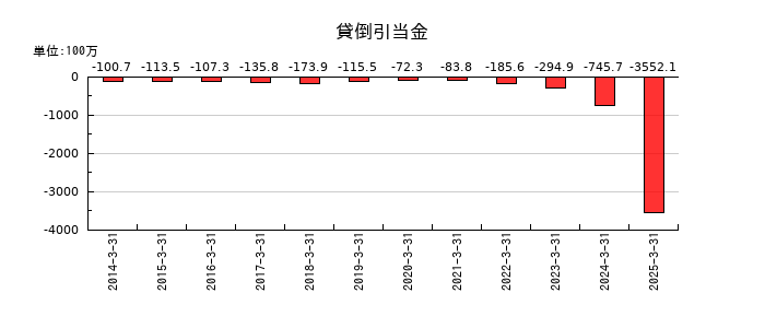 ニホンフラッシュの貸倒引当金の推移