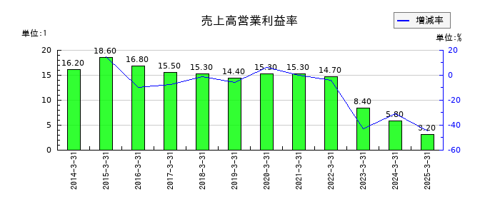 ニホンフラッシュの売上高営業利益率の推移