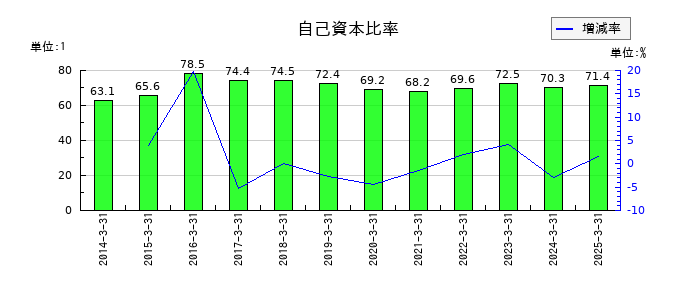 ニホンフラッシュの自己資本比率の推移