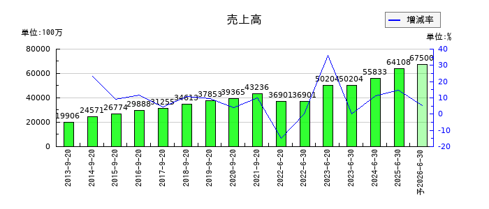 前田工繊の通期の売上高推移