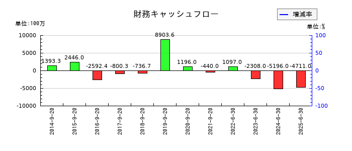 前田工繊の財務キャッシュフロー推移