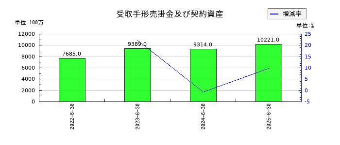 前田工繊の受取手形売掛金及び契約資産の推移