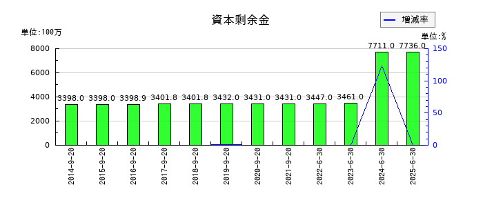 前田工繊の資本剰余金の推移