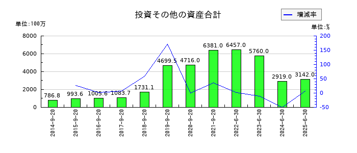 前田工繊の投資その他の資産合計の推移
