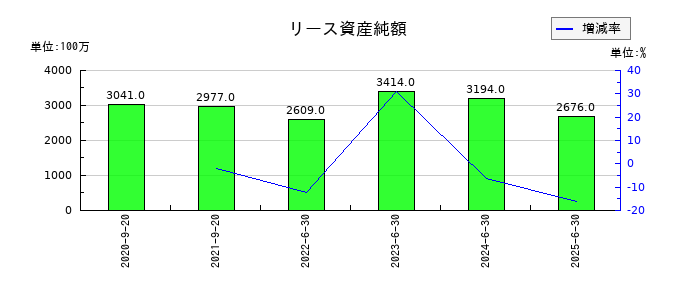前田工繊のリース資産純額の推移