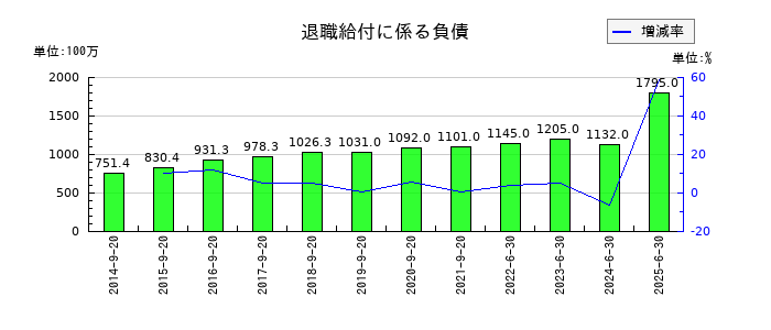 前田工繊の退職給付に係る負債の推移
