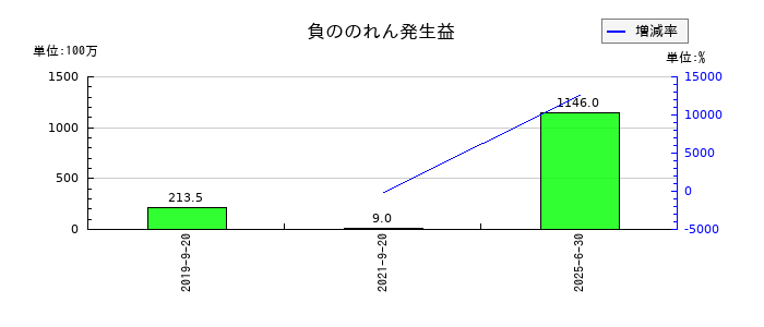 前田工繊の負ののれん発生益の推移