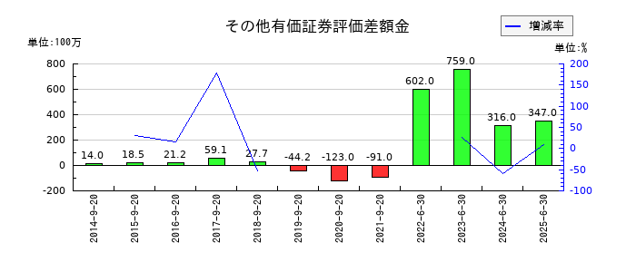 前田工繊のその他有価証券評価差額金の推移