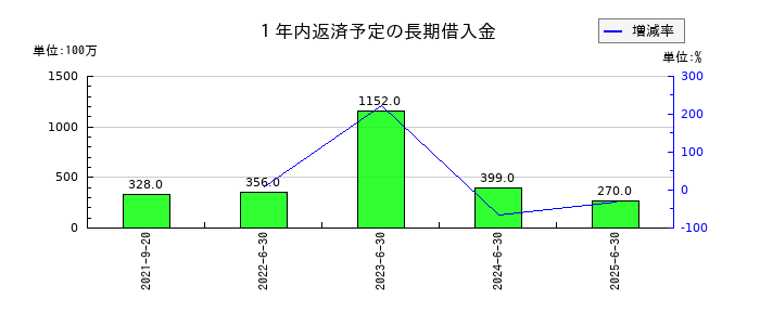 前田工繊の１年内返済予定の長期借入金の推移