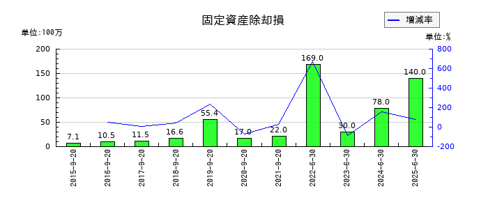 前田工繊の補助金収入の推移
