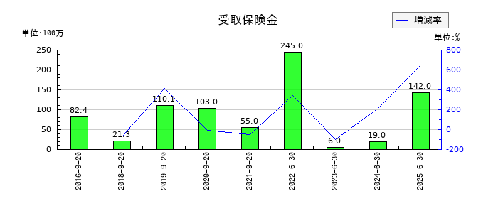 前田工繊の受取保険金の推移