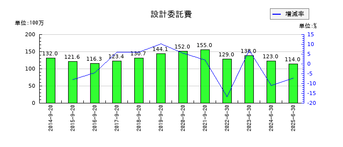 前田工繊の設計委託費の推移