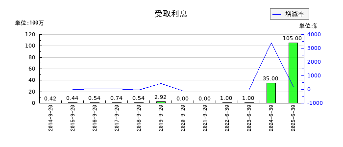 前田工繊の受取利息の推移
