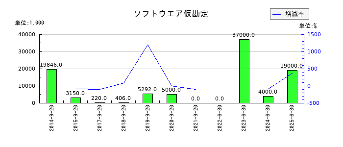 前田工繊のソフトウエア仮勘定の推移