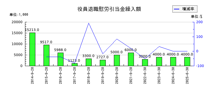 前田工繊の貸倒引当金の推移