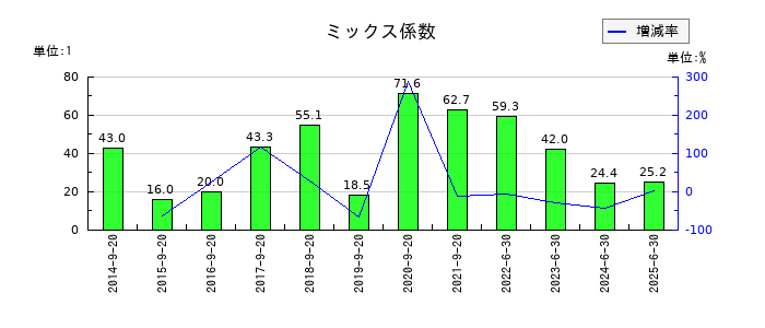 前田工繊のミックス係数の推移