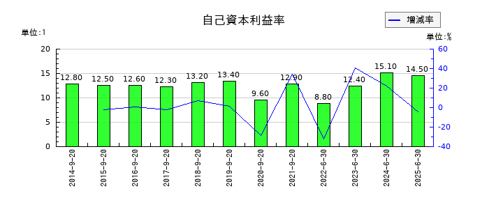 前田工繊の自己資本利益率の推移