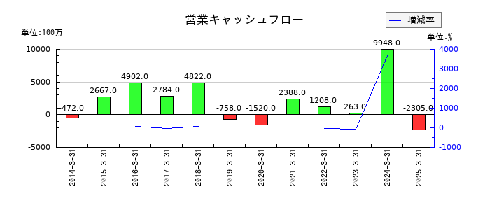 永大産業の営業キャッシュフロー推移
