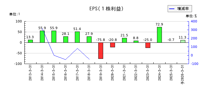 永大産業のEPS(一株当たりの利益)推移
