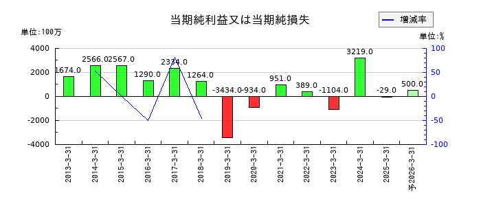 永大産業の通期の純利益推移