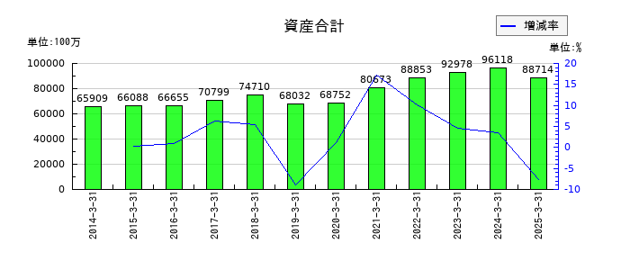 永大産業の資産合計の推移