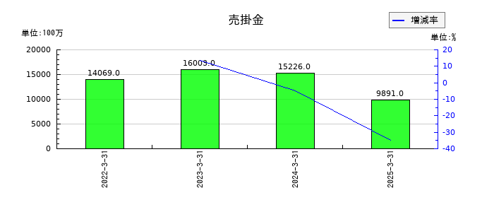 永大産業の売掛金の推移