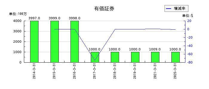 永大産業の有価証券の推移