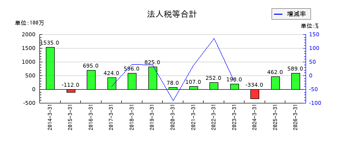 永大産業の建設仮勘定の推移