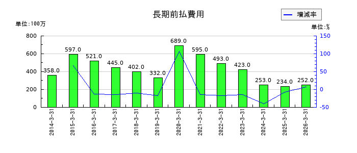 永大産業の長期前払費用の推移