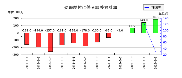 永大産業の退職給付に係る調整累計額の推移