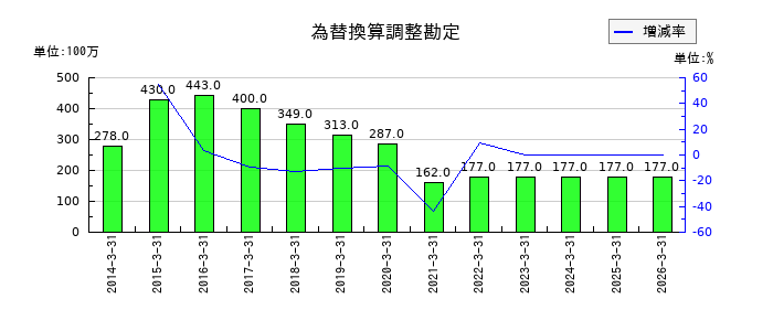 永大産業の為替換算調整勘定の推移