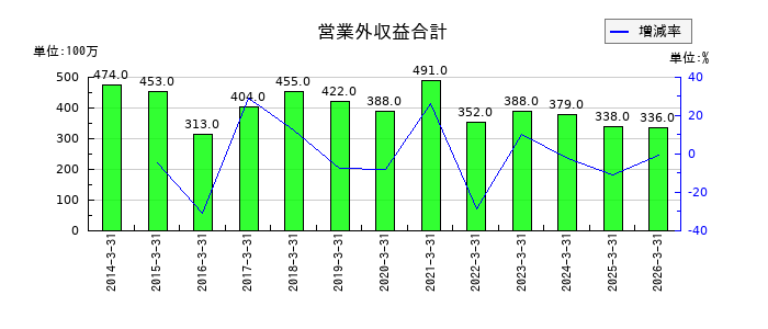 永大産業の短期借入金の推移