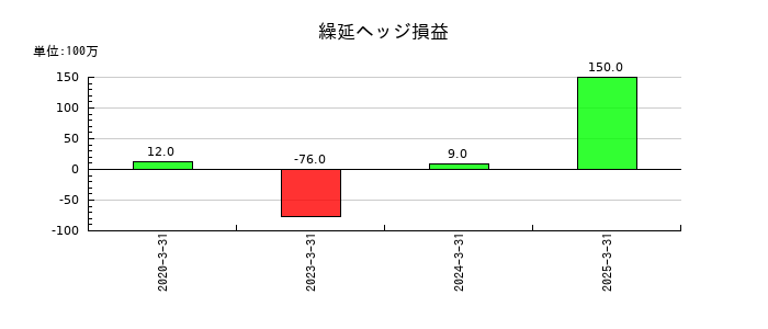 永大産業の繰延ヘッジ損益の推移