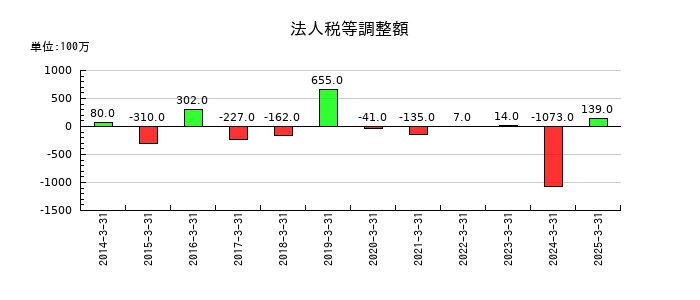 永大産業の法人税等調整額の推移