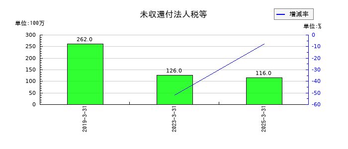 永大産業の未収還付法人税等の推移