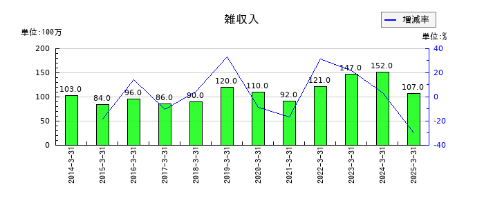 永大産業の雑収入の推移