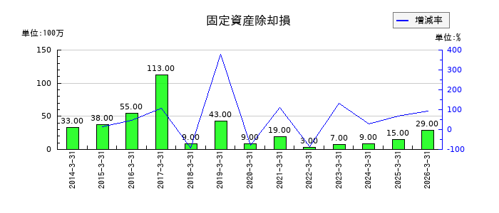 永大産業の負ののれん償却額の推移