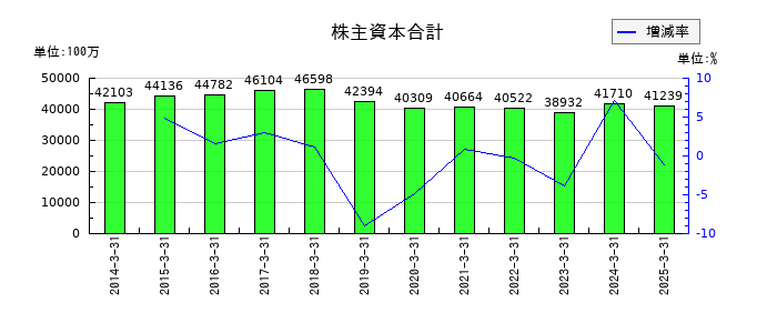 永大産業の株主資本合計の推移