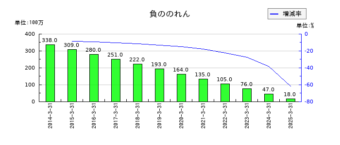 永大産業の負ののれんの推移