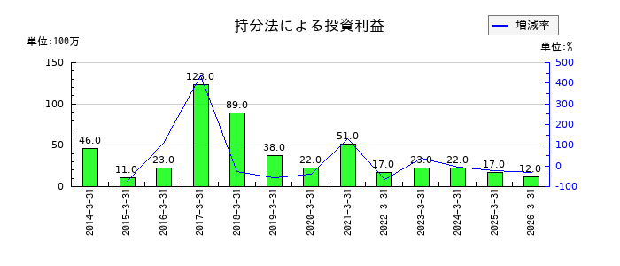 永大産業の持分法による投資利益の推移