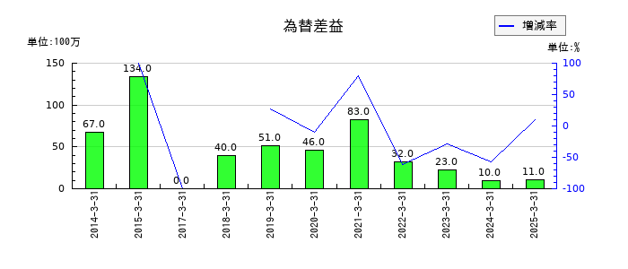 永大産業の為替差益の推移