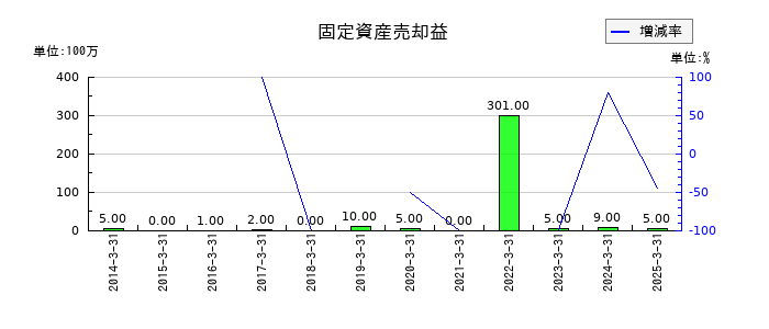 永大産業の固定資産売却益の推移