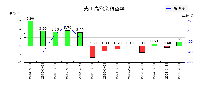 永大産業の売上高営業利益率の推移