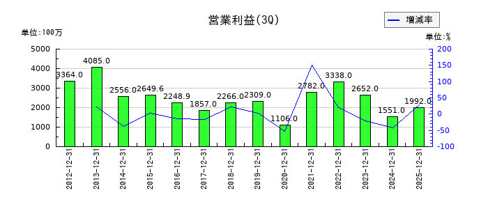 アートネイチャーの第3四半期の営業利益推移