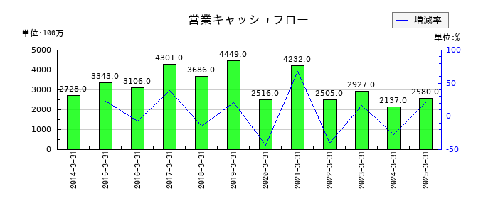 アートネイチャーの営業キャッシュフロー推移