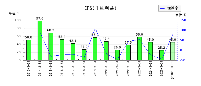 アートネイチャーのEPS(一株当たりの利益)推移